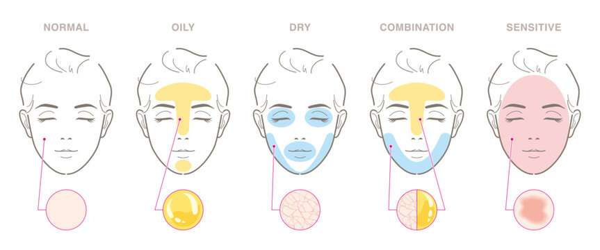 Skincare tailored to individuals by skin type.